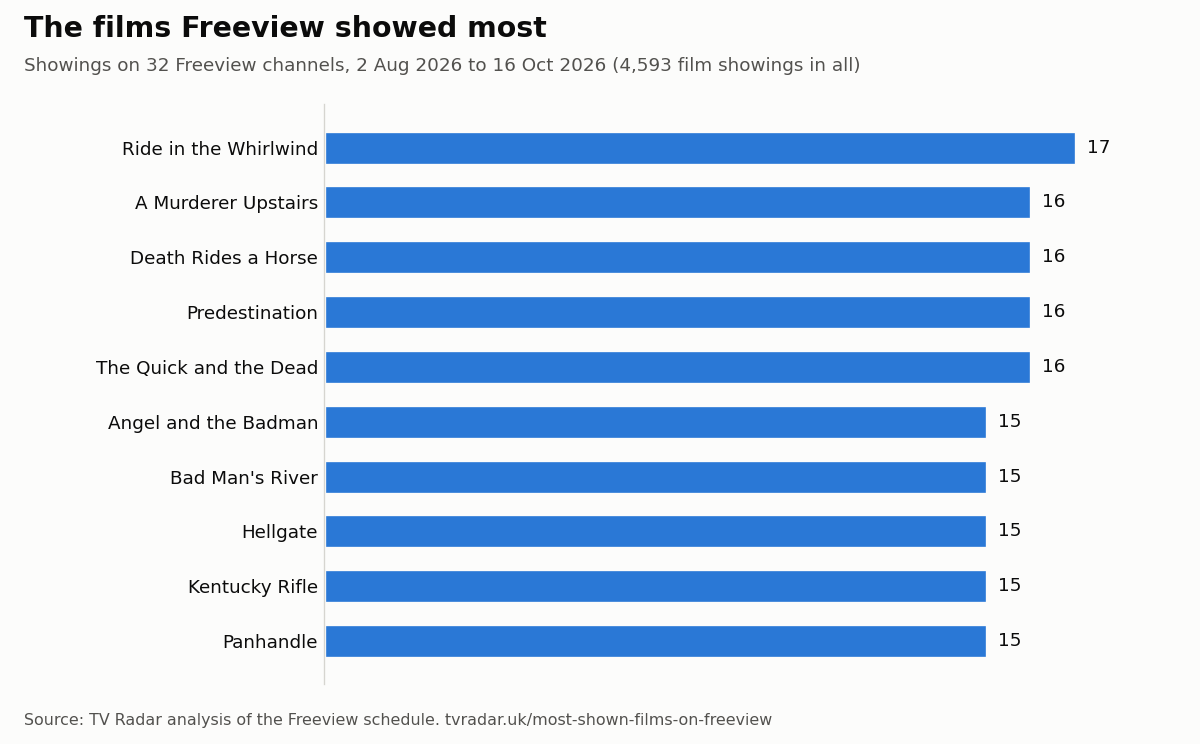 Which Films Does Freeview Show Most? We Counted 4,593 Showings in 76 Days